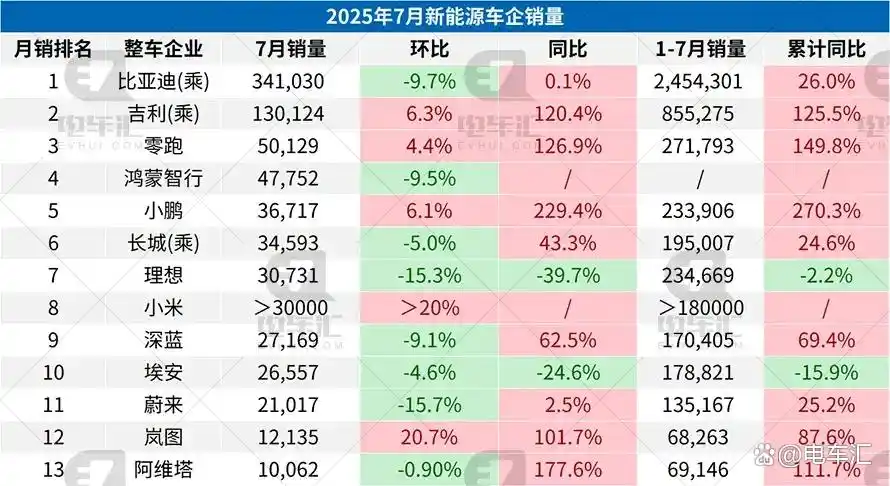 7月新能源汽车销量揭晓：比亚迪34.1万辆、吉利13万辆、零跑5万辆……
