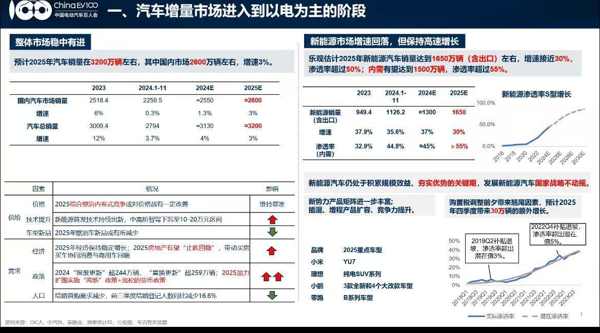 2025年中国新能源汽车产业十大趋势新鲜出炉