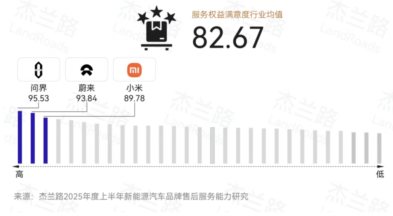 服务实力再创新高！问界荣获2025上半年服务权益满意度第一名
