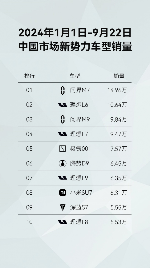 持续占领新能源市场C位！问界新M7，国民SUV实至名归？