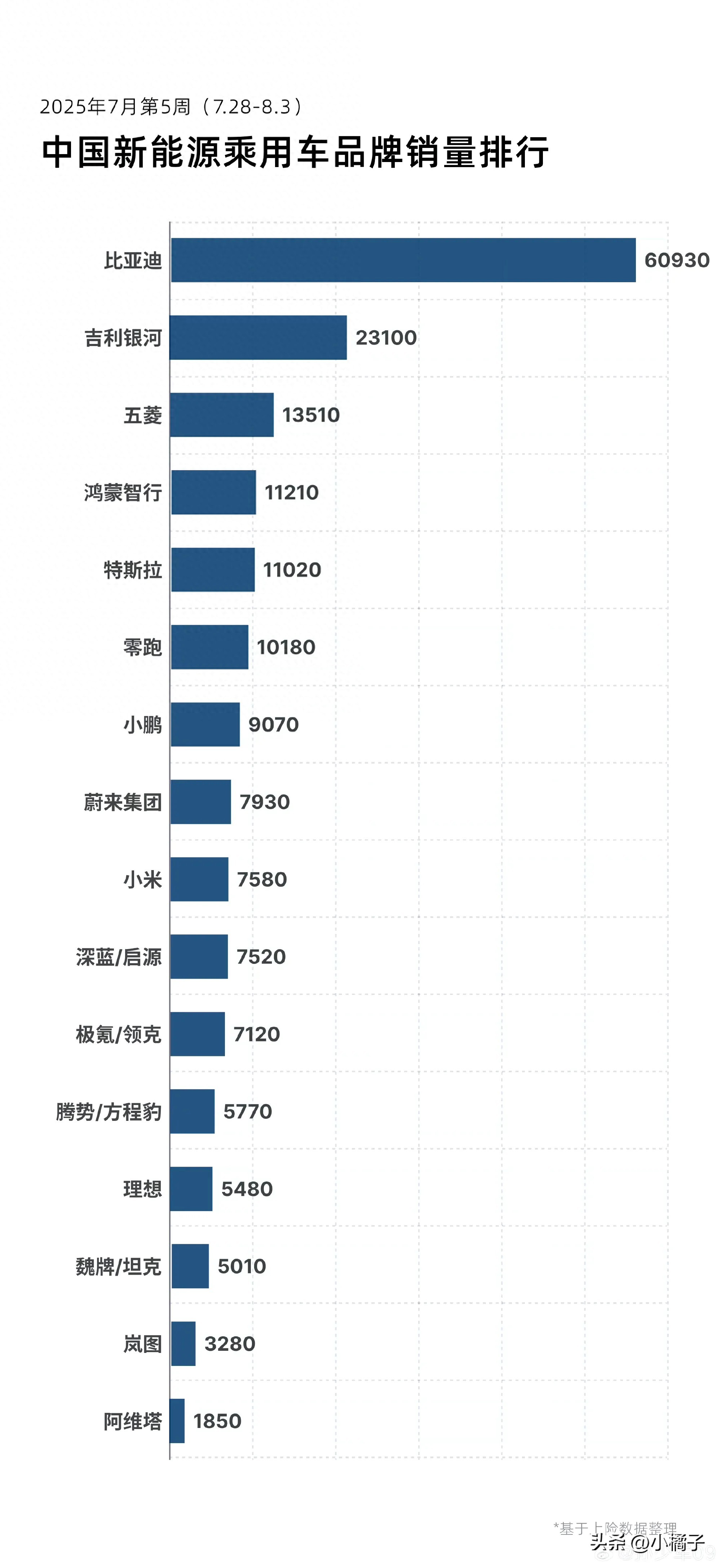 一米穿四界未现！上周鸿蒙智行夺冠，问界退居次席？
