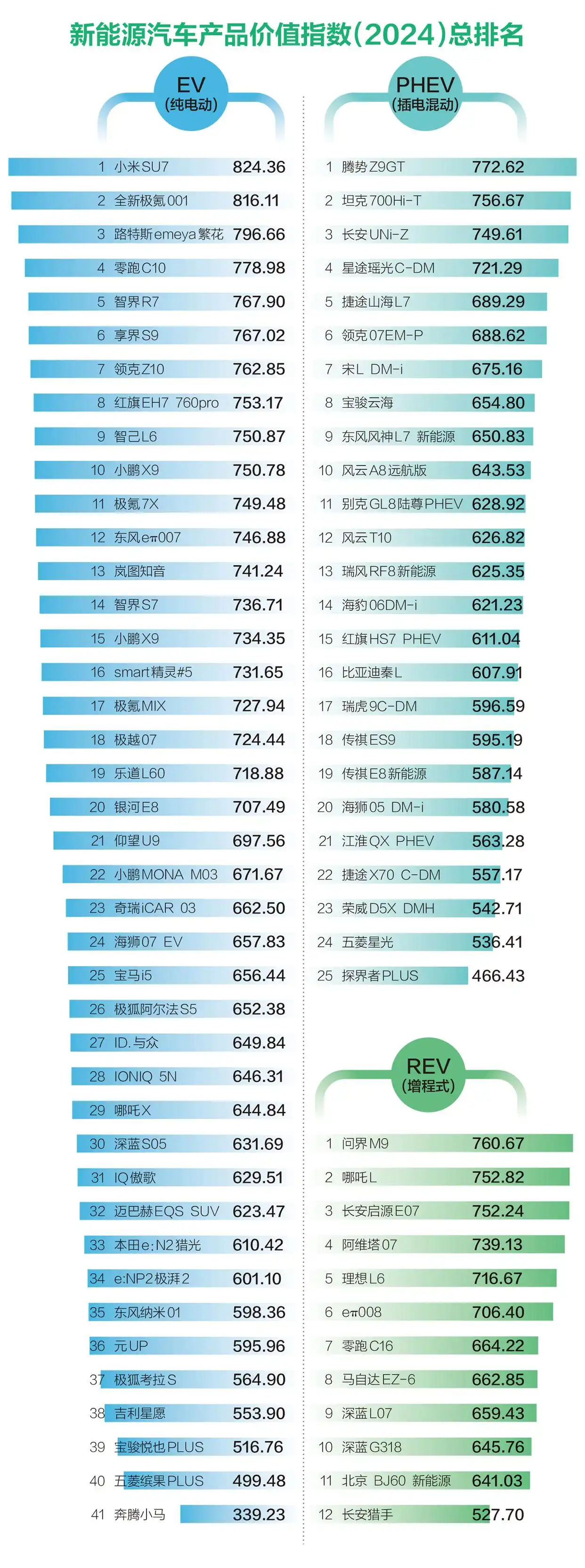 百款新能源汽车大PK，小米、腾势、问界究竟谁能问鼎榜首？