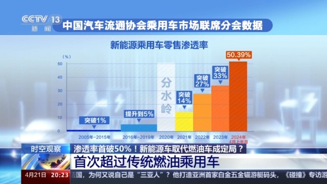 新能源车首次超过燃油车，取代燃油车真的成定局了吗？