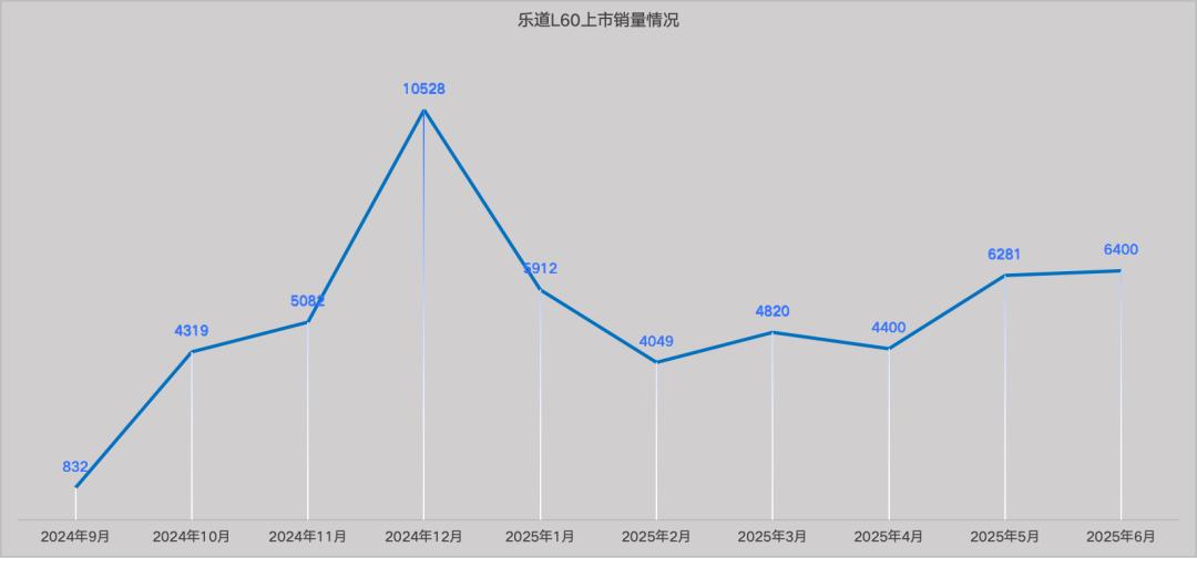 乐道L90能否凭借19.39万掀起行业波澜？