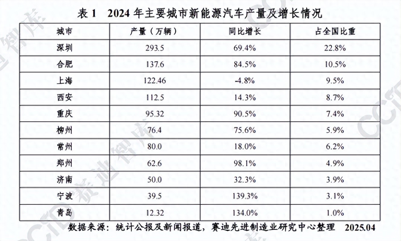 赛迪前瞻！2024中国新能源汽车城市竞速图谱与跃迁之路？