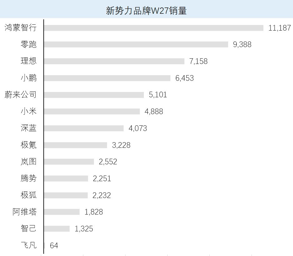 7月首周蔚来销量达5101台，稳居新势力榜前五