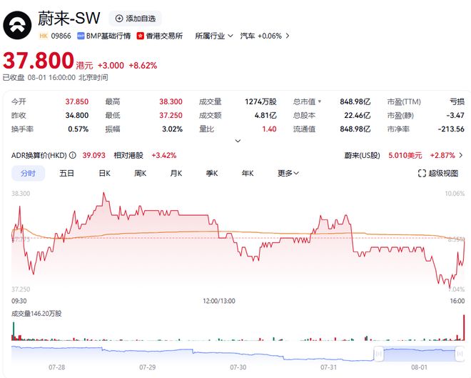 乐道L90实力非凡！3天狂销近2000台，蔚来周销超8000+？