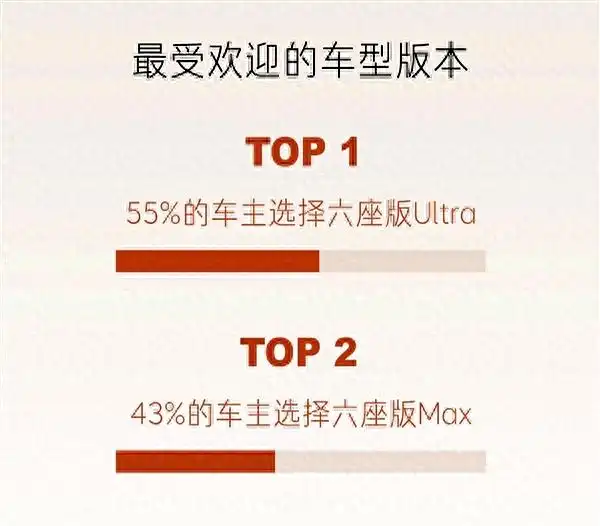 乐道L90交付一周超半数车主冲顶配Ultra，这黑马真香？
