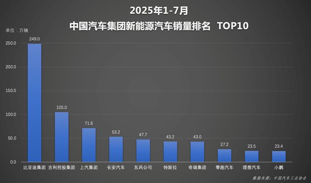 技术驱动全球爆发！比亚迪1-7月销249万辆，超二三四名总和？