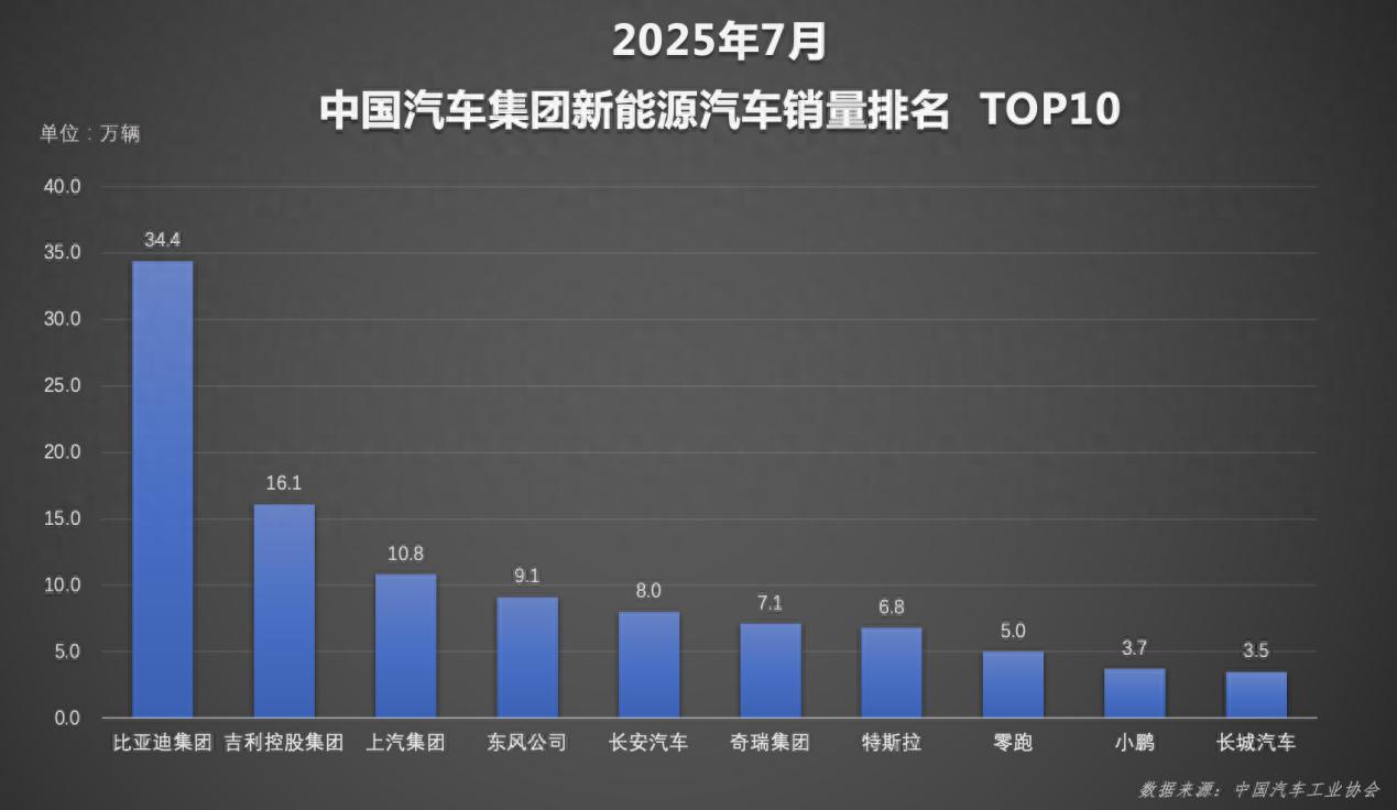 比亚迪1-7月累计销量破249万！新能源销量超二三四名总和？