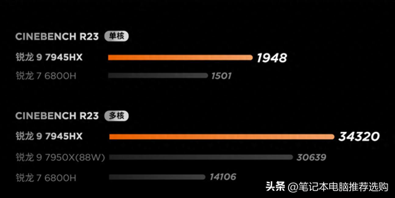 2023年笔记本处理器性能排行榜，你知道吗？