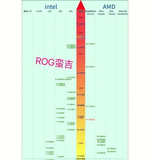 2023年最新笔记本电脑cpu天梯图在哪看？怎么比较性能？