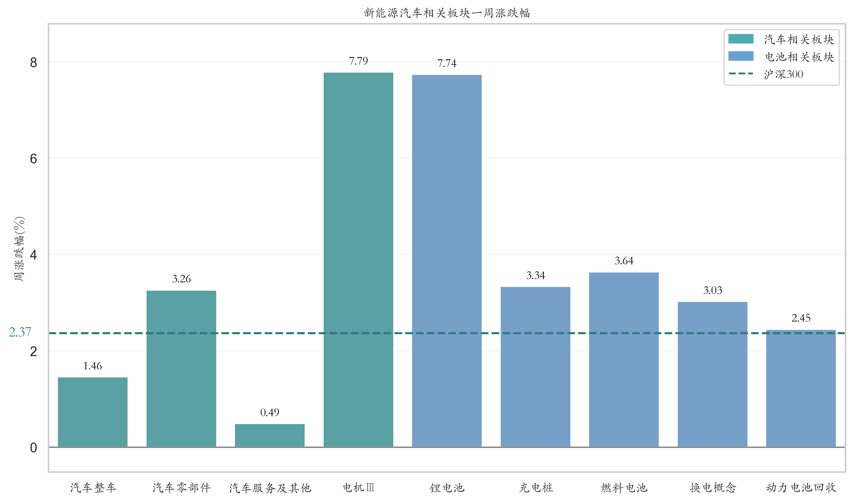 新能源汽车指数涨3.85%，磷酸铁锂报价上涨