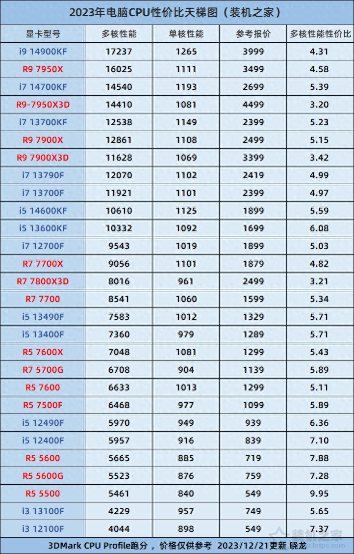 2023年12月在售电脑CPU性价比天梯图，附性能对比