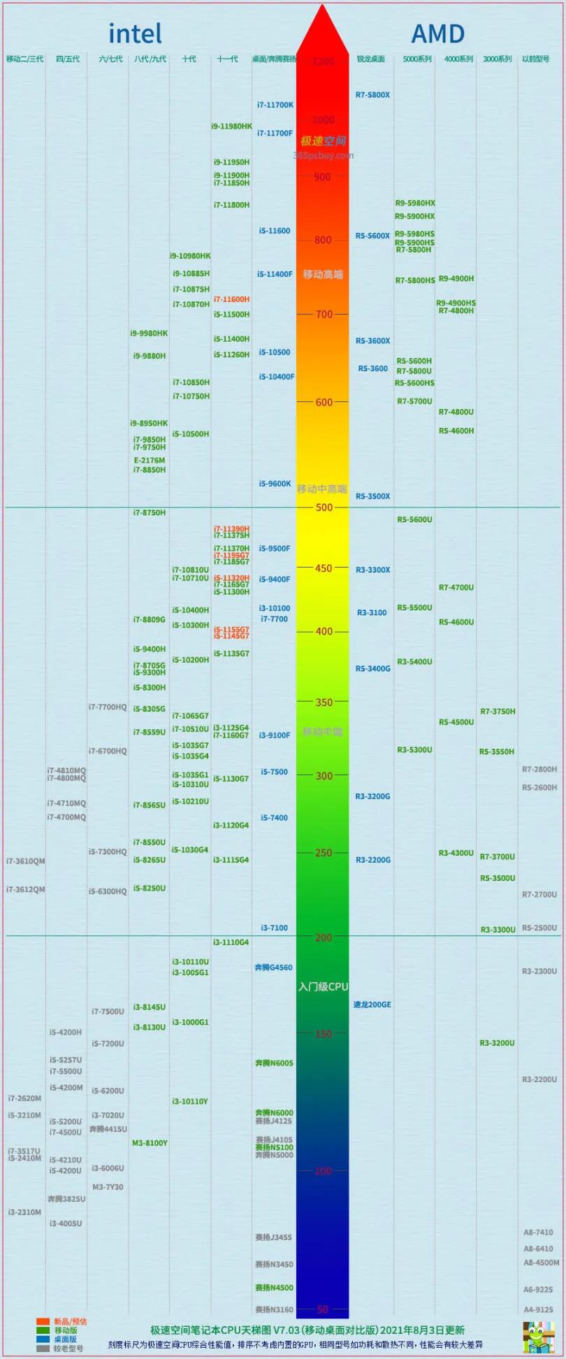 CPU、显卡天梯图（含笔记本），你了解多少？