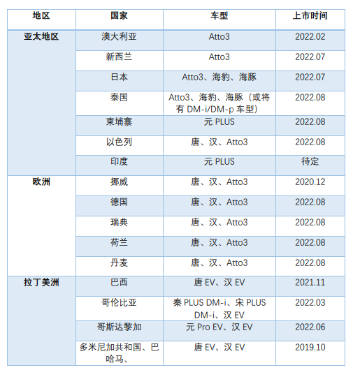 官网更名且首个海外工厂落地，比亚迪出海步伐加速？